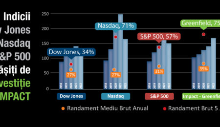 Indicii bursieri Dow Jones, Nasdaq sau S&P 500 depășiți de o Investiție cu IMPACT