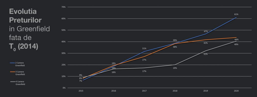 The evolution of prices for new apartments in Greenfield between 2014 and 2021