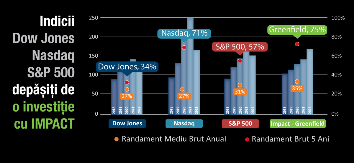 Indicii bursieri Dow Jones, Nasdaq sau S&P 500 depășiți de o Investiție cu IMPACT